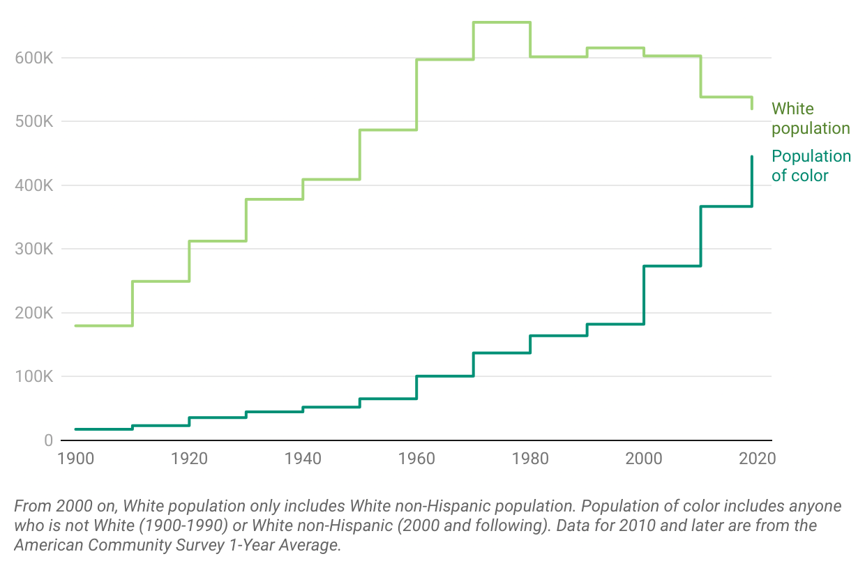The line graph shows the white population versus the population of color in Indianapolis. The white population is greater than the population of color for  all years represented (1900 to 2020). The gap between the two populations is the least by 2020. 