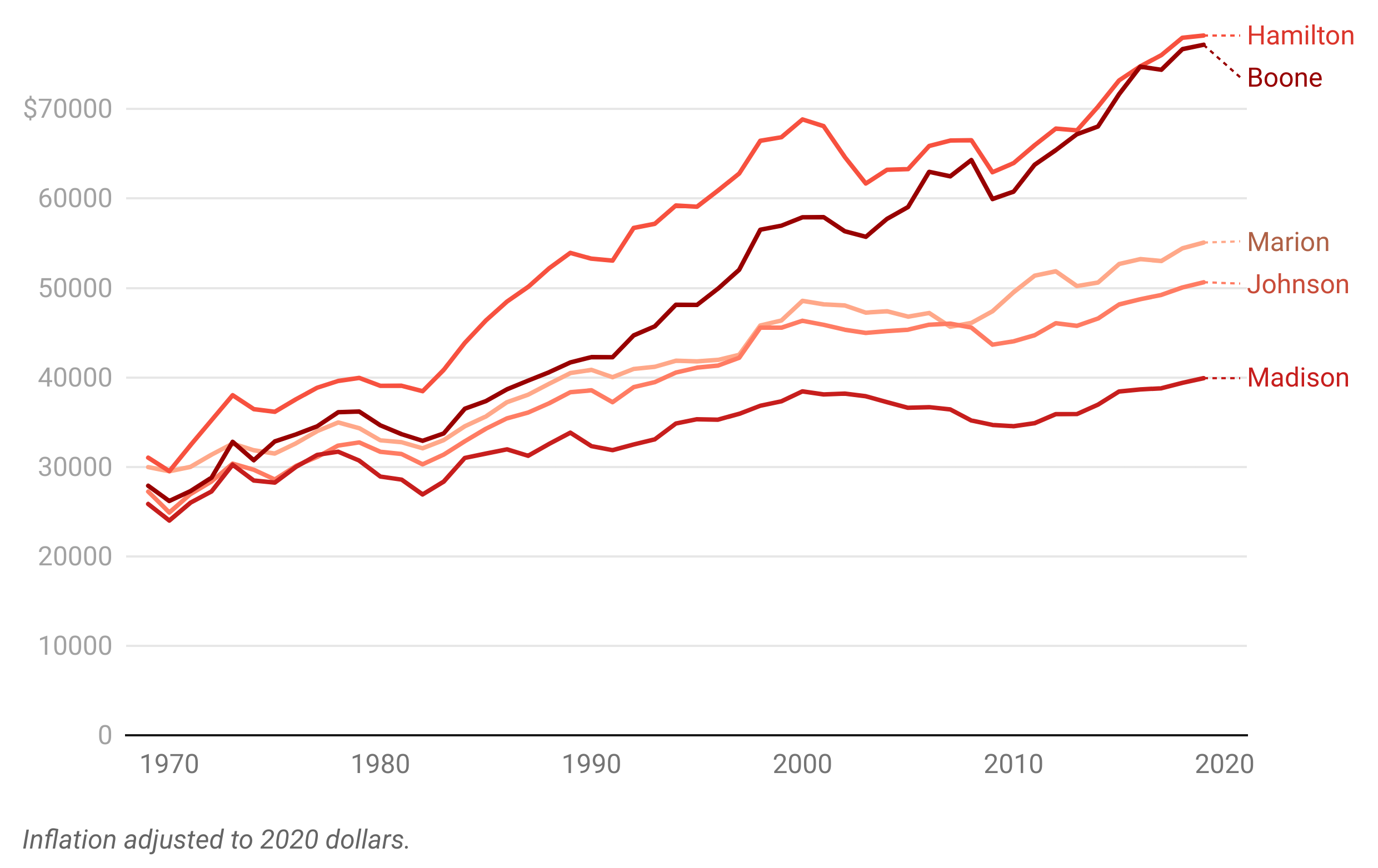 Line chart showing the change in personal income from 1970 to 2020. The counties included are Hamilton, Boone, Marion, Johnson, and Madison. Hamilton had the highest while Madison was the lowest. 