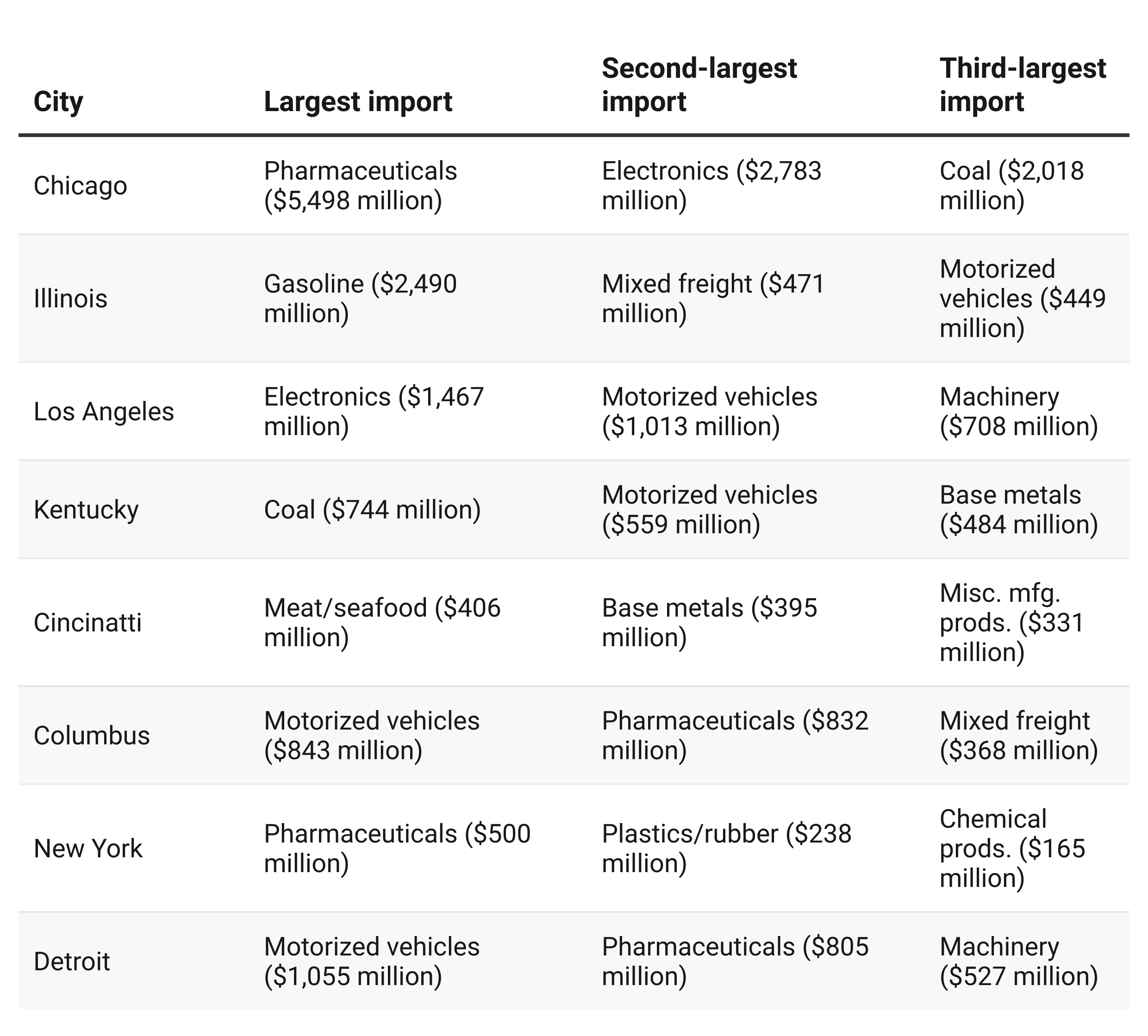The table shows the largest, second largest, and third largest imports to Central Indiana to other large U.S. cities. Pharmaceuticals and Vehicles make up the majority of imports.