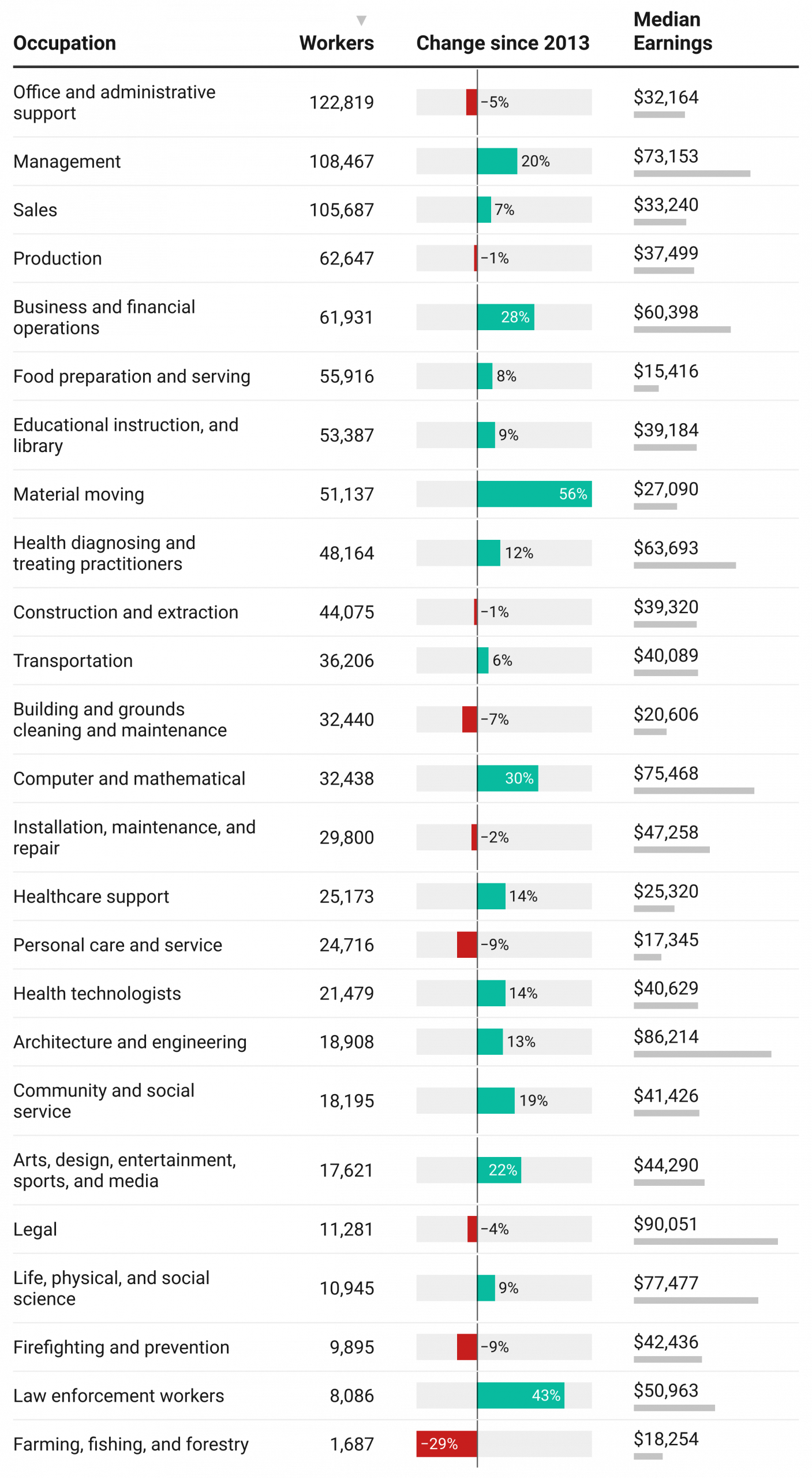 Table showing the number of workers, change since 2013, and median earnings of occupations. Office and administrative support has the largest number of workers.