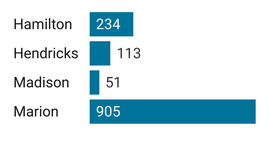 The bar graph compares the number of medium-sized businesses across several Indiana Counties. Marion County has the most businesses with over 100 employees.
