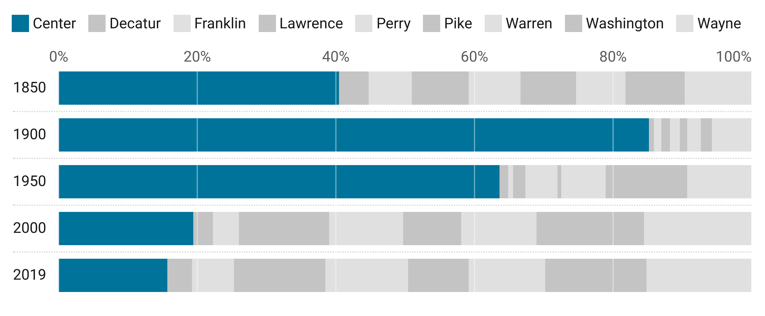 The bar chart shows the breakdown of Marion County population based on township. In all years shown, between 1850 and 2019, Center Township has a greater population than all other townships in the county. 