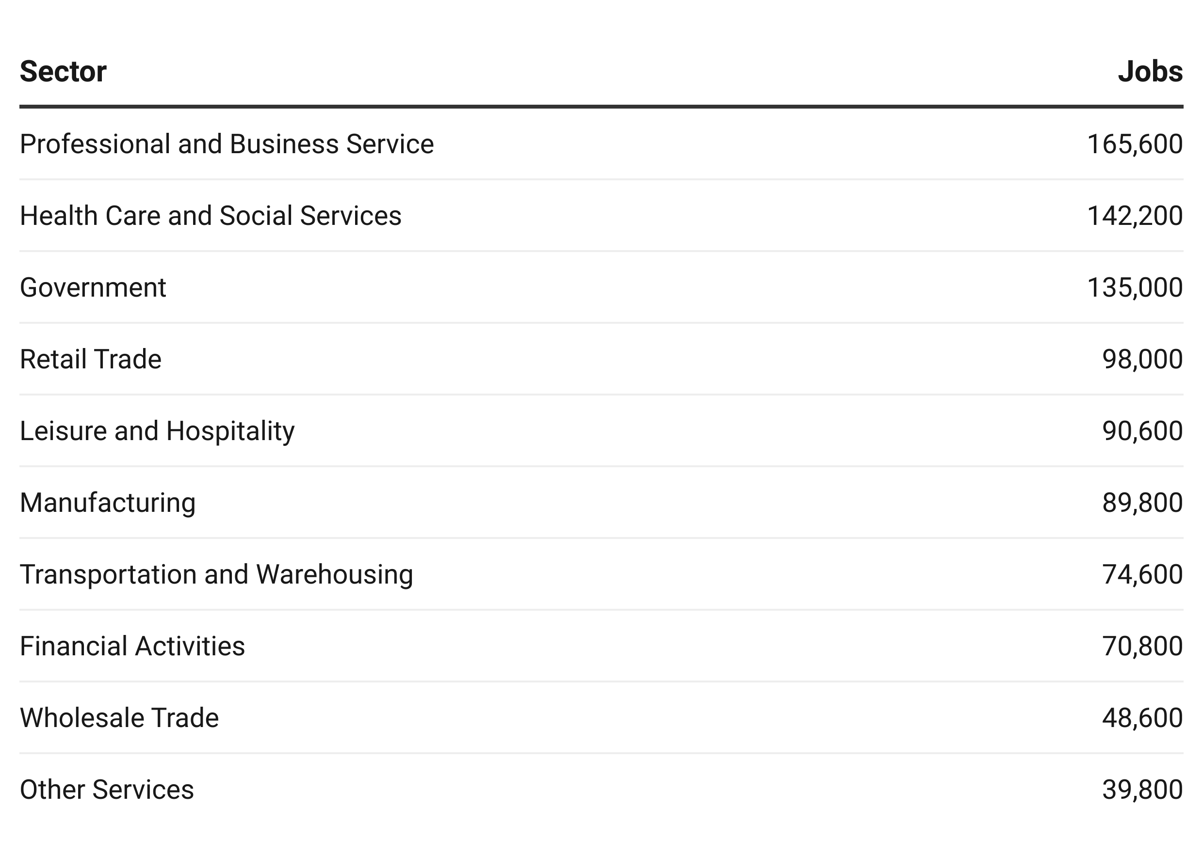 The table shows that Professional and Business Service was the top employer in 2020, while Other Services was the lowest.