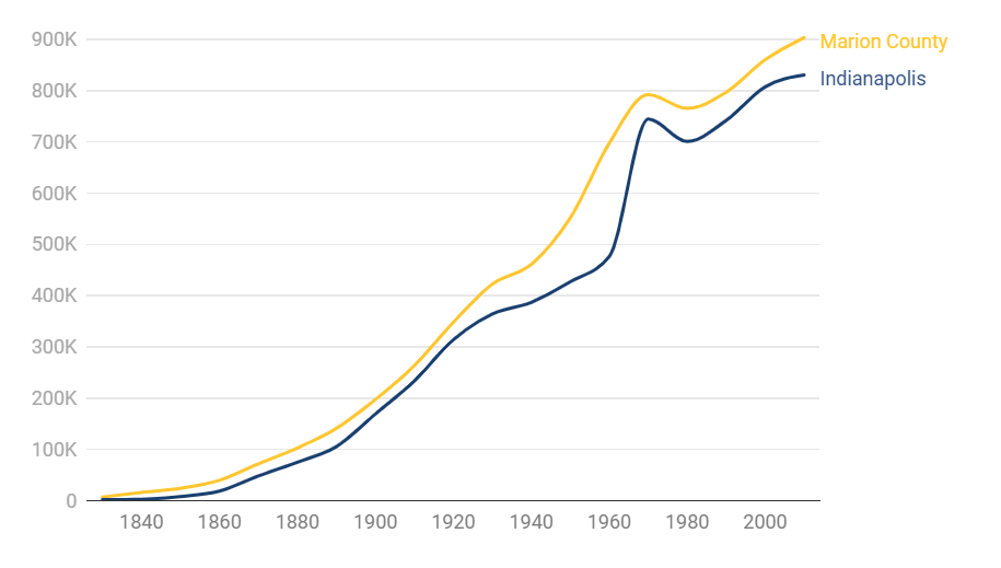 Line chart showing population growth of both Indianapolis and Marion County.