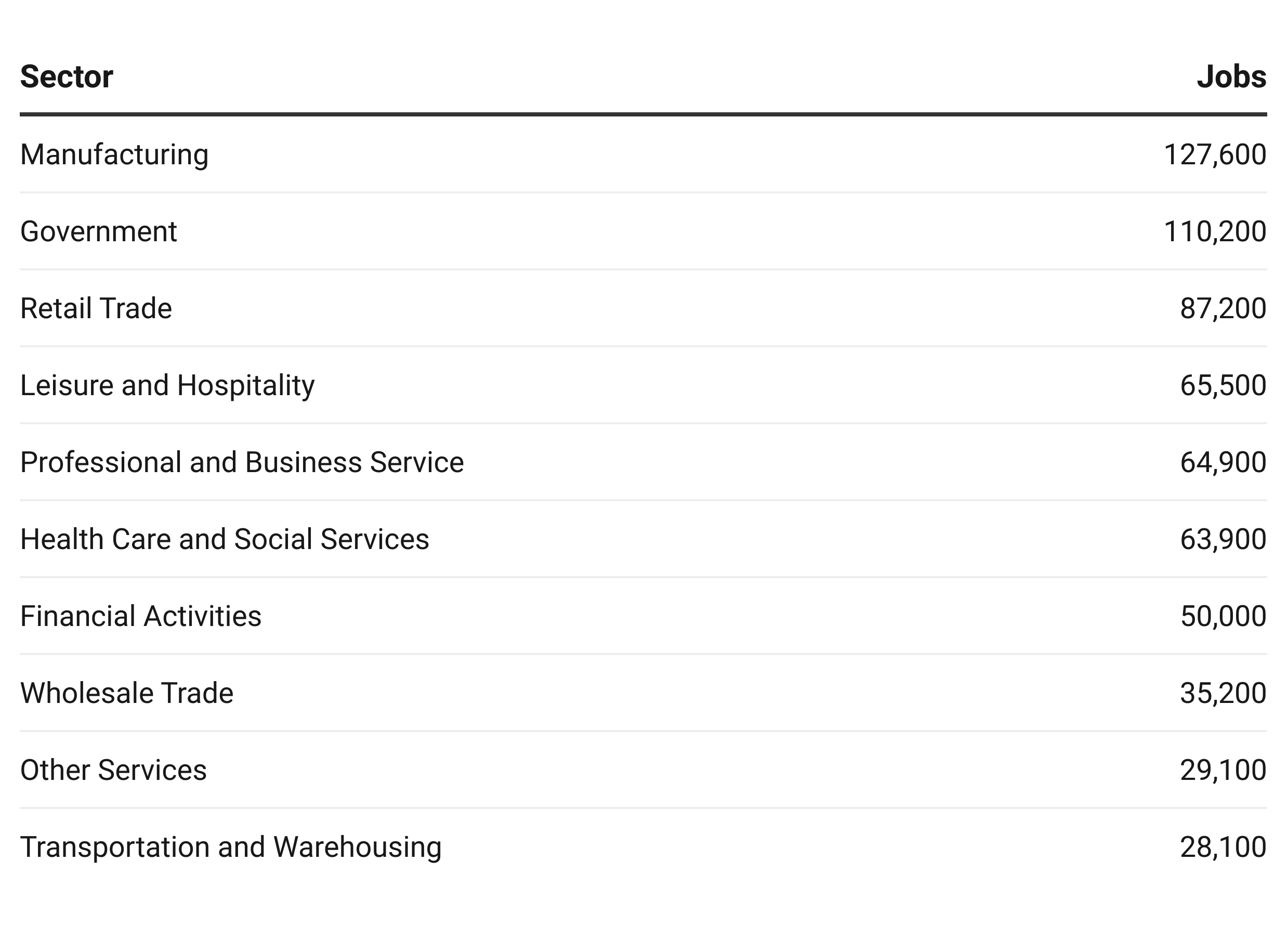 The table shows that Manufacturing was the top employer in 1990, while Transportation and Warehousing was the lowest. 