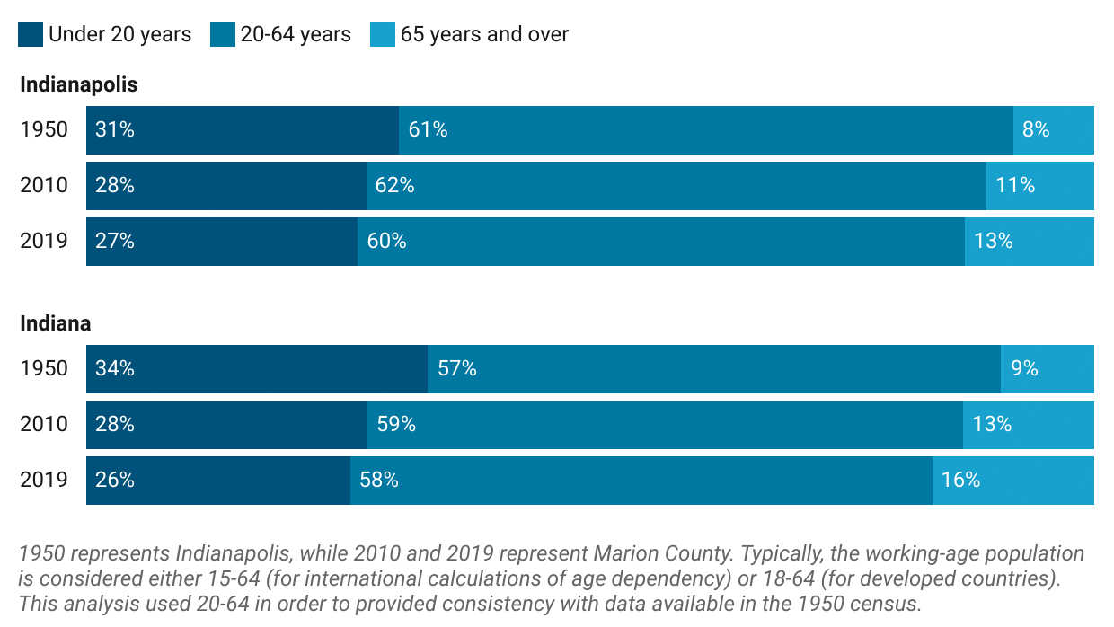 A bar chart showing the breakdown of age groups in the workforce in both Indianapolis and Indiana. The years represented are 1950, 2010, and 2019. In all years, the 20-64 year old age group represents the largest group. 