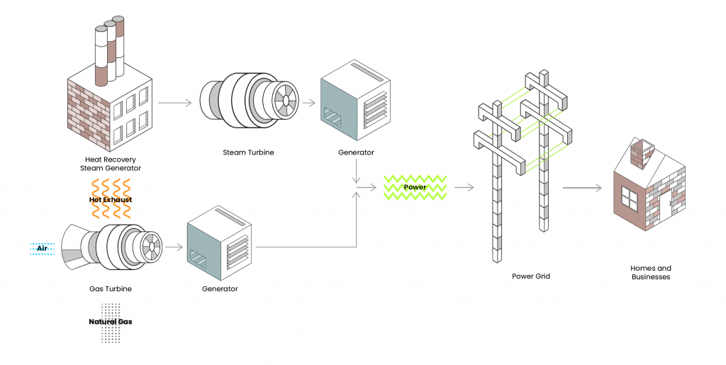 Illustrated infographic showing the flow of power from plant to homes and businesses.