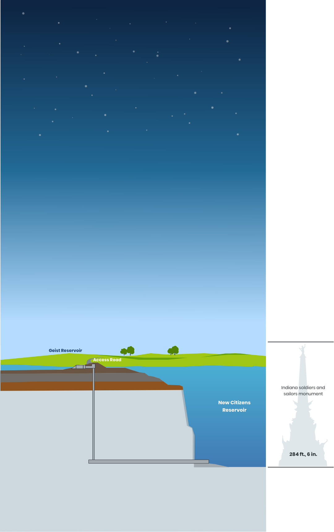 An illustration showing the depth of a reservoir compared to an outline of a scaled Soldiers and Sailors Monument.