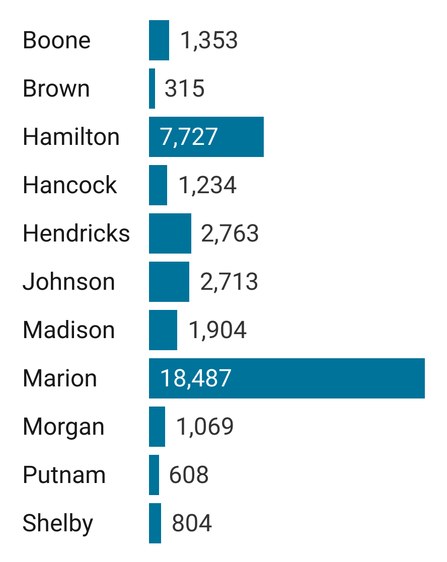 The bar graph compares the number of small businesses across several Indiana Counties. Marion County has the most businesses with 0-19 employees.