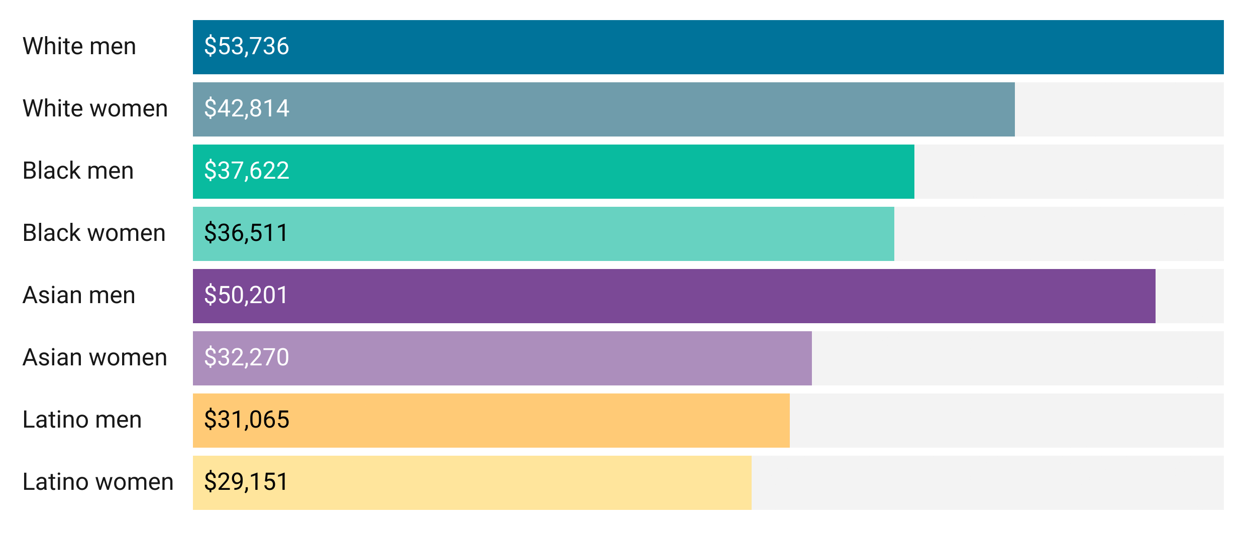 The bar graph shows the difference in annual earnings by race, ethnicity, and gender in Marion County. White and Asian men earn the most, and Latino men and women both earn the least. 