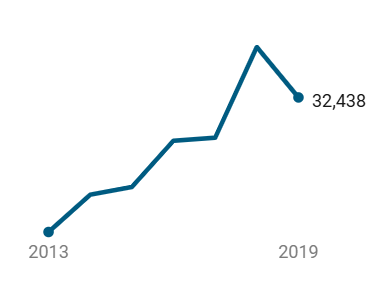 A simple line graph showing the trend of computer and math related jobs from 2013 to 2019.