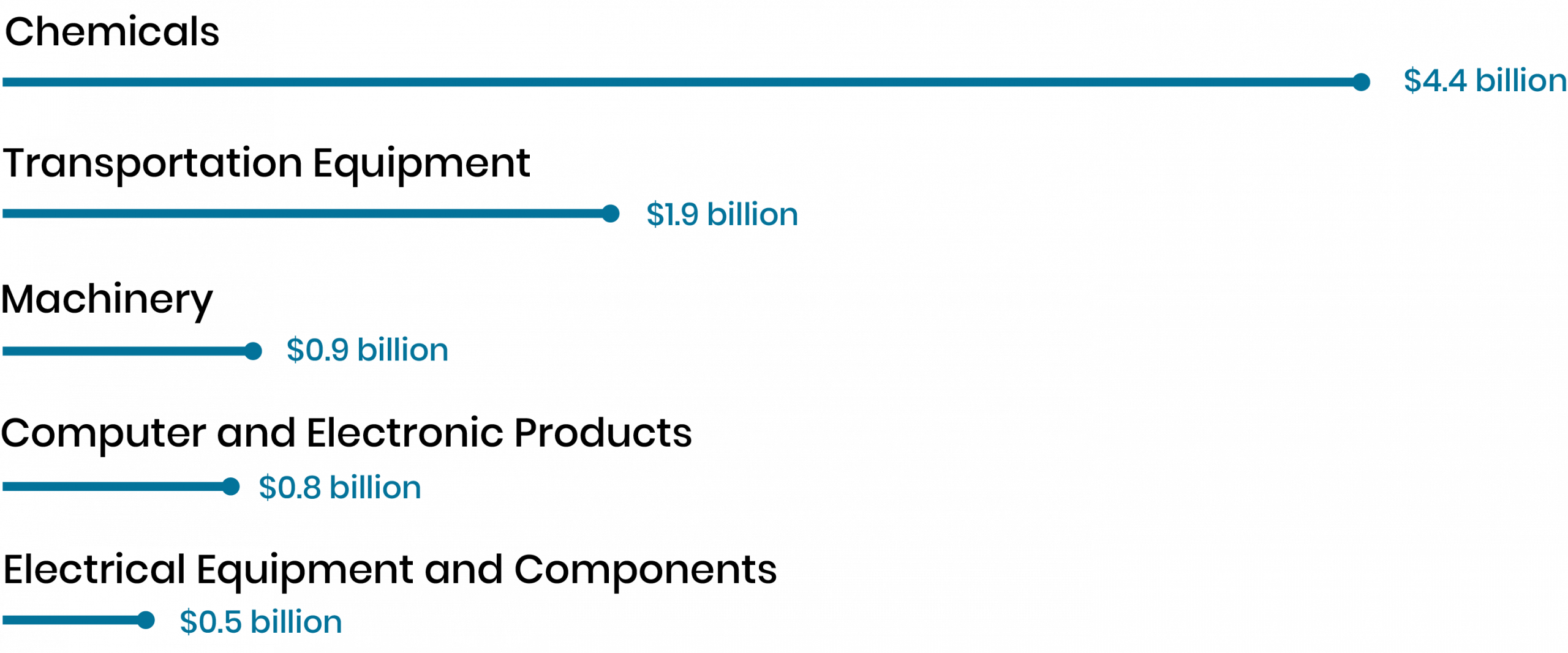 Bar graph showing Chemicals as the top international export from Indianapolis, followed by transportation. 