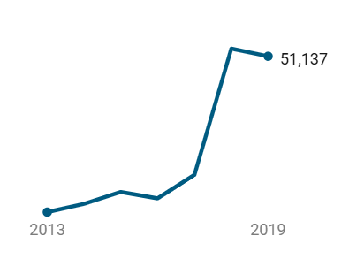 A simple line graph showing the trend of movement related jobs from 2013 to 2019.