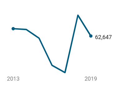 A simple line graph showing the trend of production jobs from 2013 to 2019.