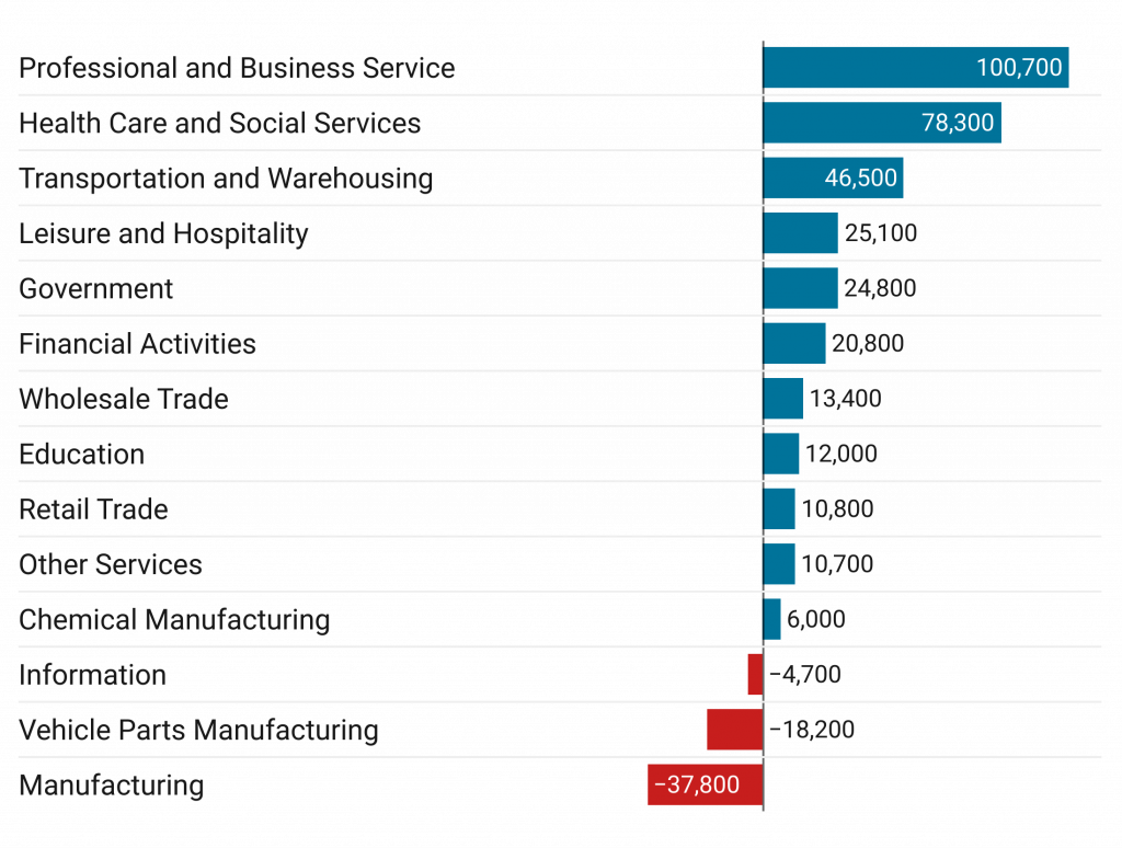 The table shows the change in number of jobs in various sectors between 1990 and 2020. Professional and Business Service had the highest growth and Manufacturing decreased the most. 