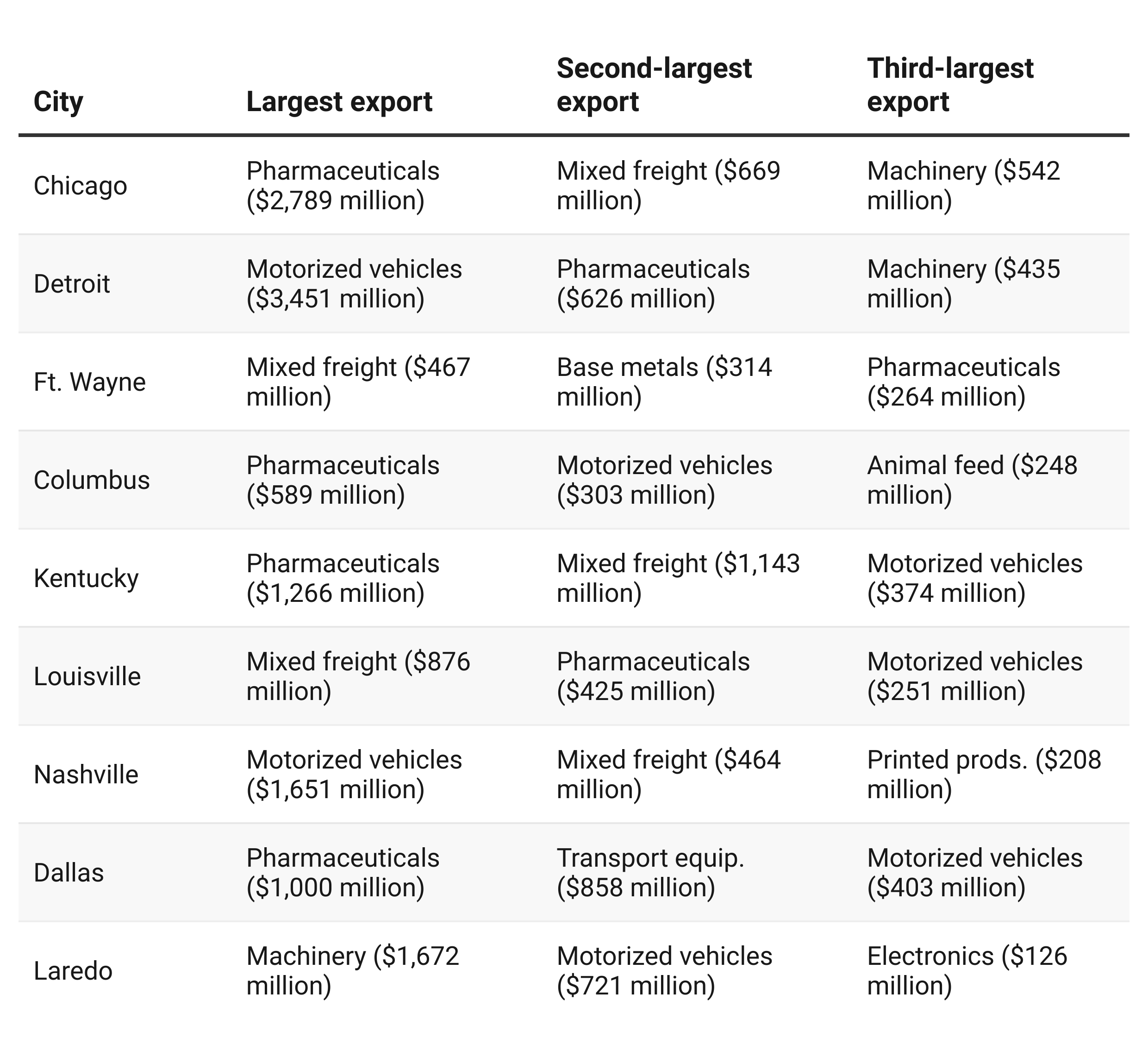 The table shows the largest, second largest, and third largest exports from Central Indiana to other large U.S. cities. Pharmaceuticals make up the majority of exports. 