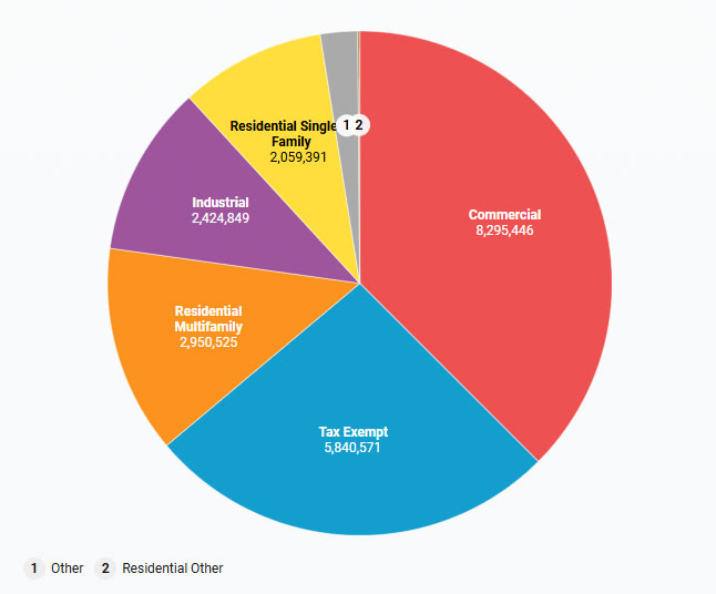 Pie chart showing the difference in the footprint of different building types in Downtown Indianapolis. These include (in order from most to least square footage) Commercial, Tax Exempt, Residential Multifamily, Industrial, Residential Single Family, Other, and Residential Other. Commercial buildings take up the most square footage at over 8 million, while Residential Other takes up the least at just over 200,000 square feet. 