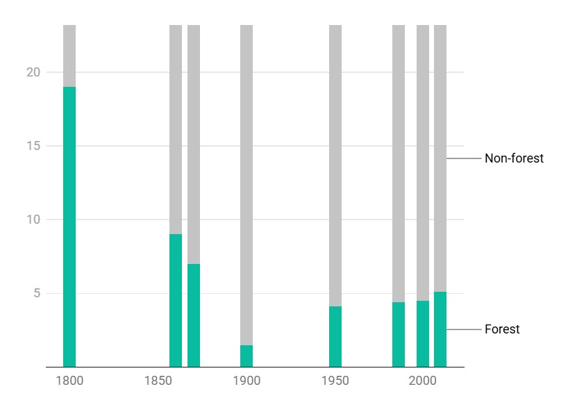 A bar chart showing the change in forested vs non-forested areas. The forested areas are greatest in the 1800s at 19 million acres, but dip severely by 1900 with just 1.5 million acres. The forested areas begin to slowly increase again through the 1900s and 2000s. By 2010, there are 5.1 million acres of forested land.