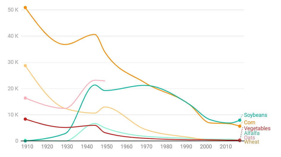 A chart showing changes between 1920 and 2020 in the acreages dedicated to different crops. in 1920 corn had the most acreage and soybeans had the least, with vegetables, alfalfa, oats, and wheat in between. By 2020, soybeans had the most acreage, followed closely by corn. 