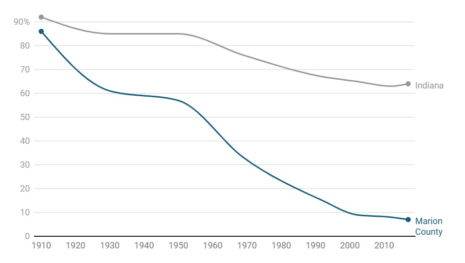 A line graph showing the  change in amount of farm land in both Marion County and Indiana between 1910 and 2017. The amount of land dedicated to farming in Indiana decreased from 92% in 1910 to 64% in 2017. It want from 86% in 1910 to just 7% in 2017 for Marion County. 