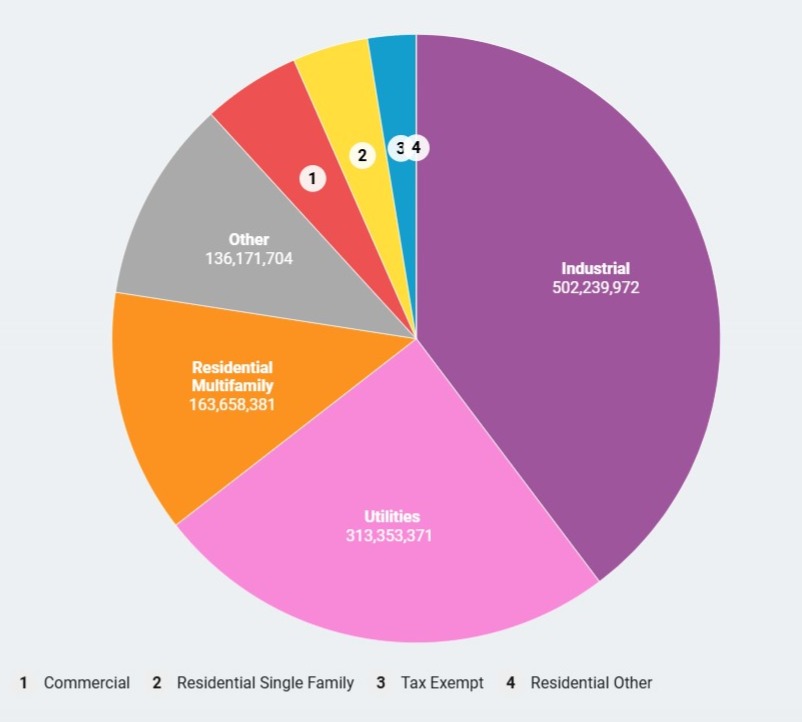 Pie chart showing the difference in the footprint of different building types in Park 100. These include (in order from most to least square footage) Industrial, Utilities, Residential Multifamily, Other, Commercial, Residential Single Family, Tax Exempt, and Residential Other. Industrial buildings take up the most square footage at over 500 million, while Residential Other takes up the least at just over 64,000 square feet.