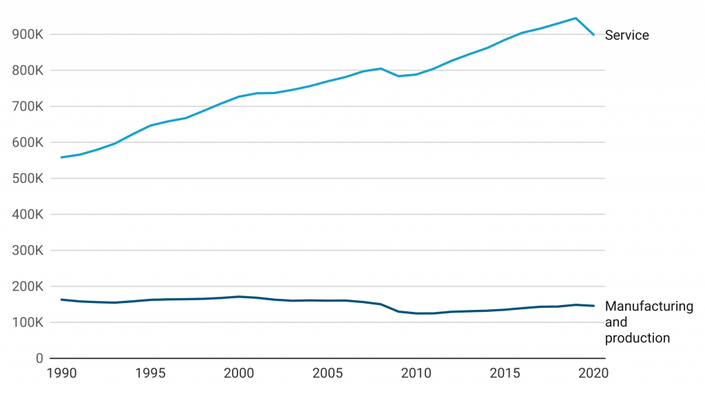 The line graph shows the change in the Service sector and the Manufacturing and production sector from 1990 to 2020. The Service sector grew, while the Manufacturing sector remained relatively steady with a slight drop towards 2020. 