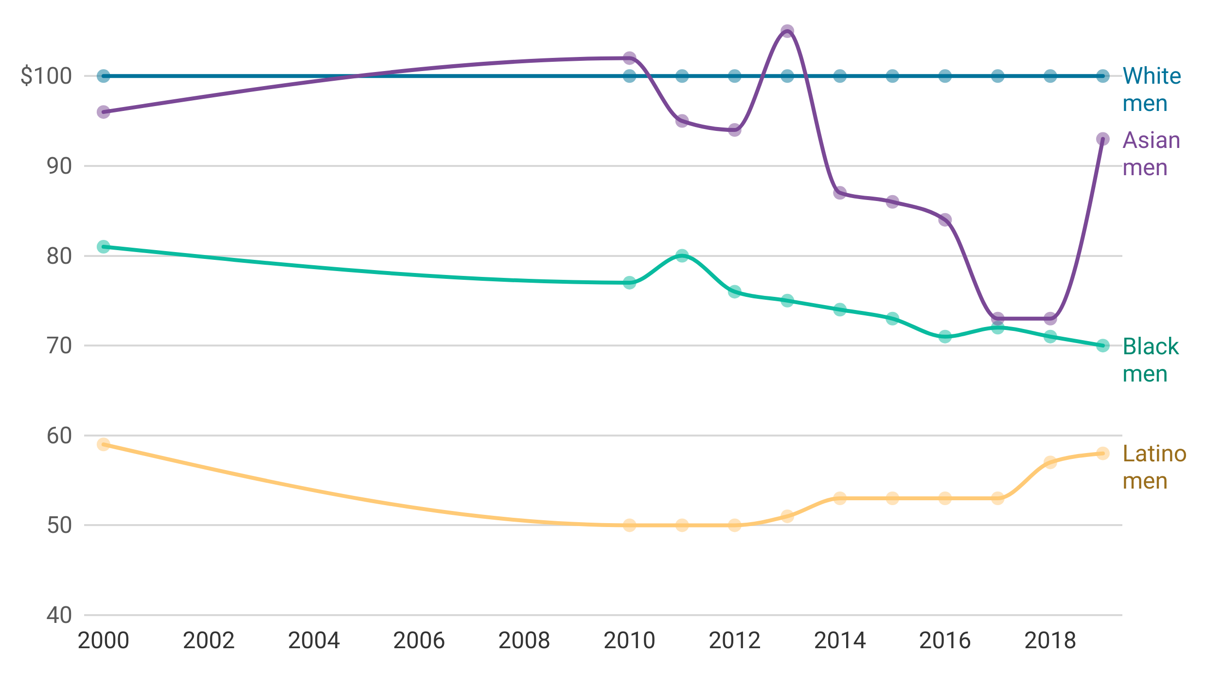 The line chart shows that white men predominately earn more than other races. 