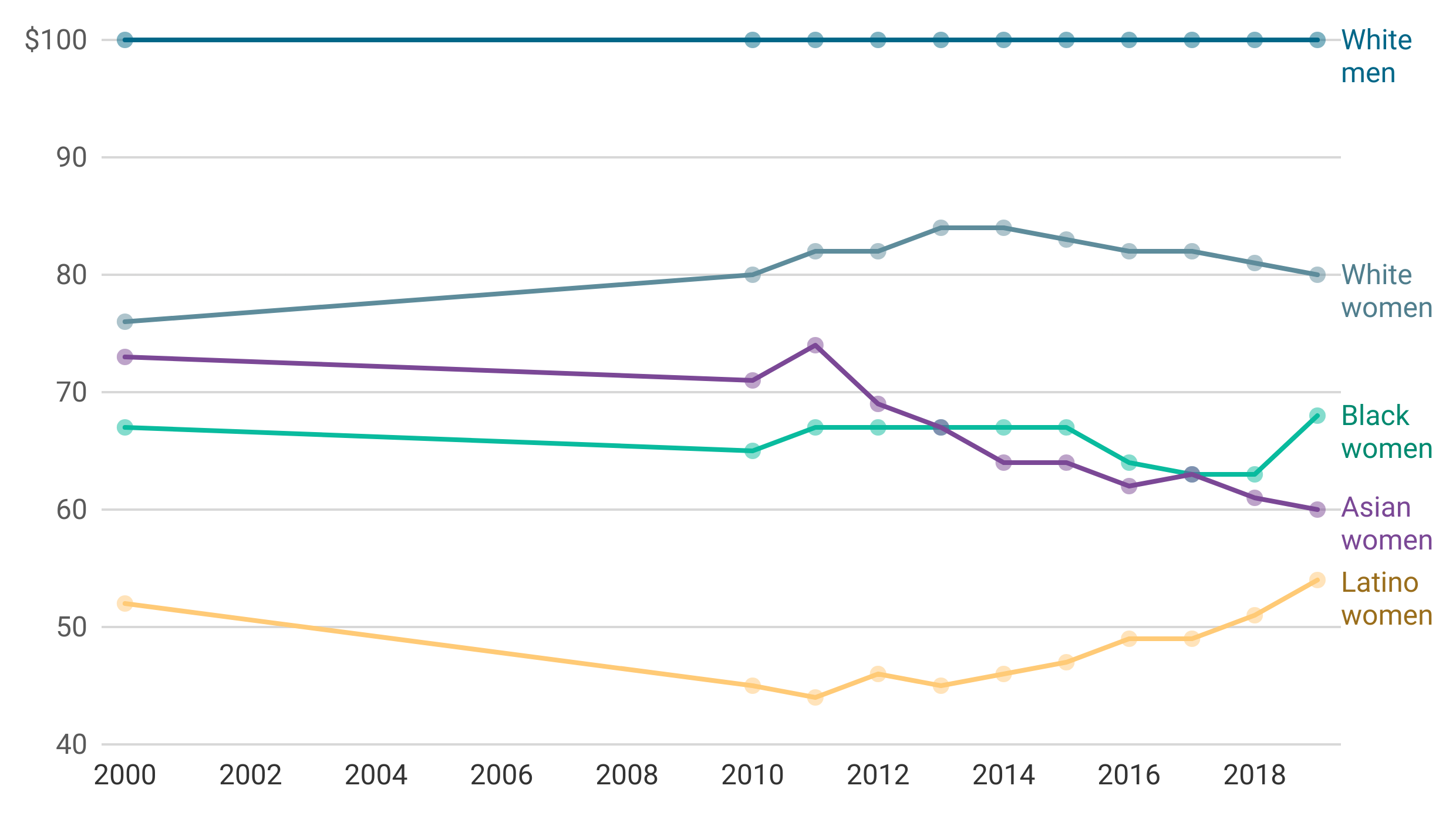 The line chart shows that white men predominately earn more women of all races.