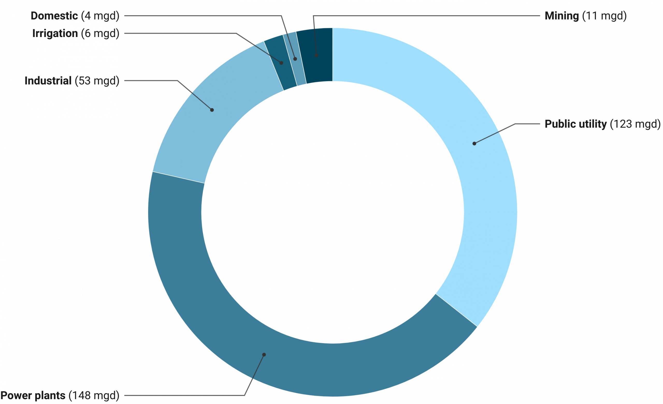 Pie chart showing the differences in water usage per day in 1985. Power plants used the most at 148 million gallons per day, followed closely by Public Utility. Domestic and Irrigation used the least at 4 million and 6 million gallons per day respectively. Mining used 11 million gallons and Industrial used 53 million gallons.