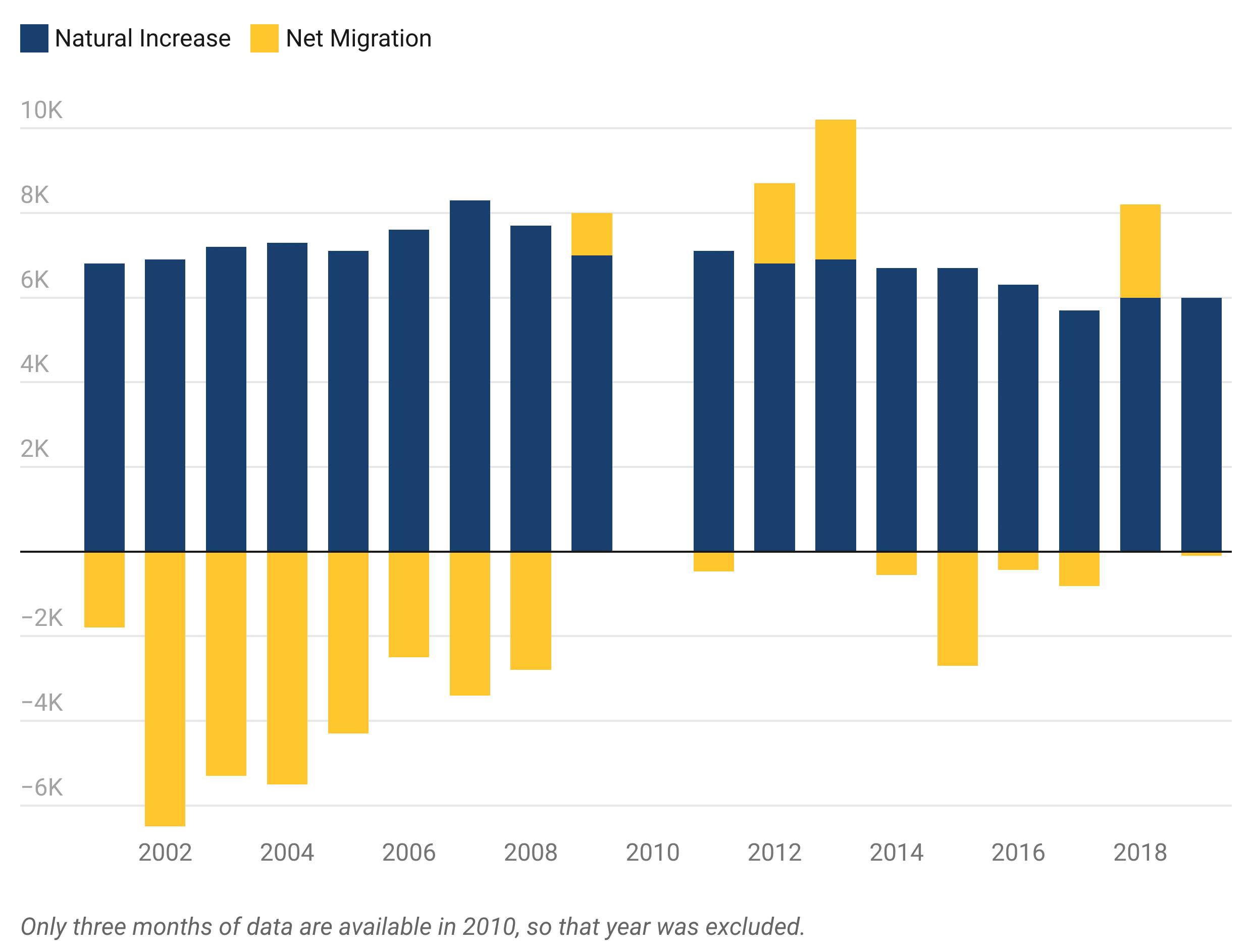 The chart shows the differences between natural increase in population versus net migration. The 2000s net migration was negative, however, since 2011 net migration has increased.