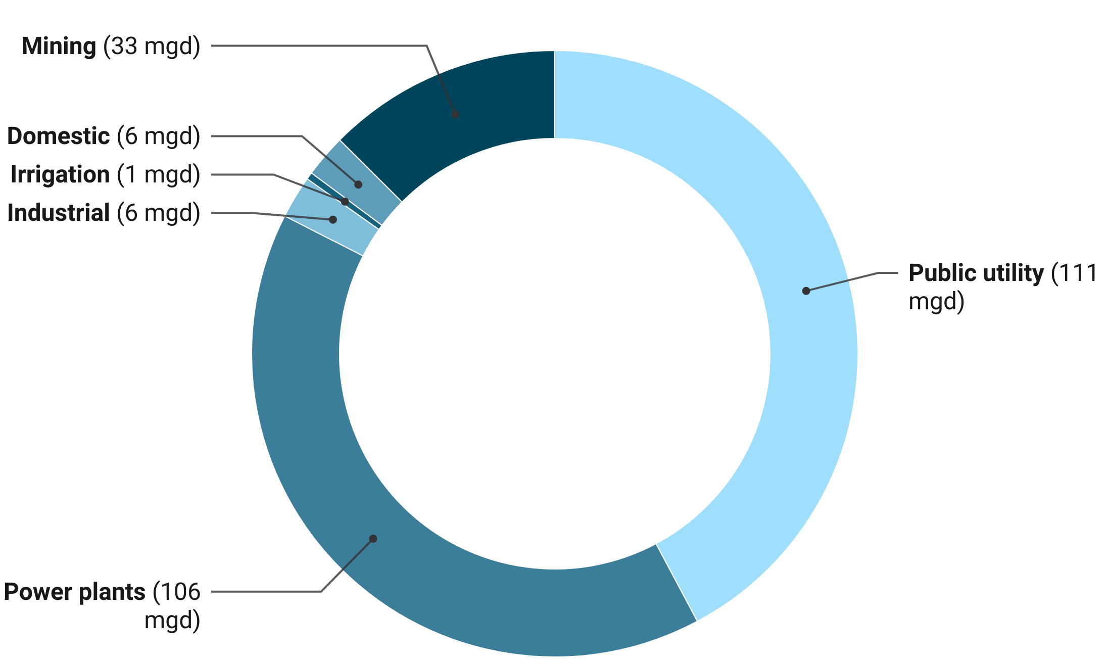 Pie chart showing the differences in water usage per day in 2015. Public utility used the most at 111 million gallons per day, followed closely by Power plants. Irrigation used the least at 1 million and both Domestic and Industrial used 6 million gallons per day. Mining used 33 million gallons.