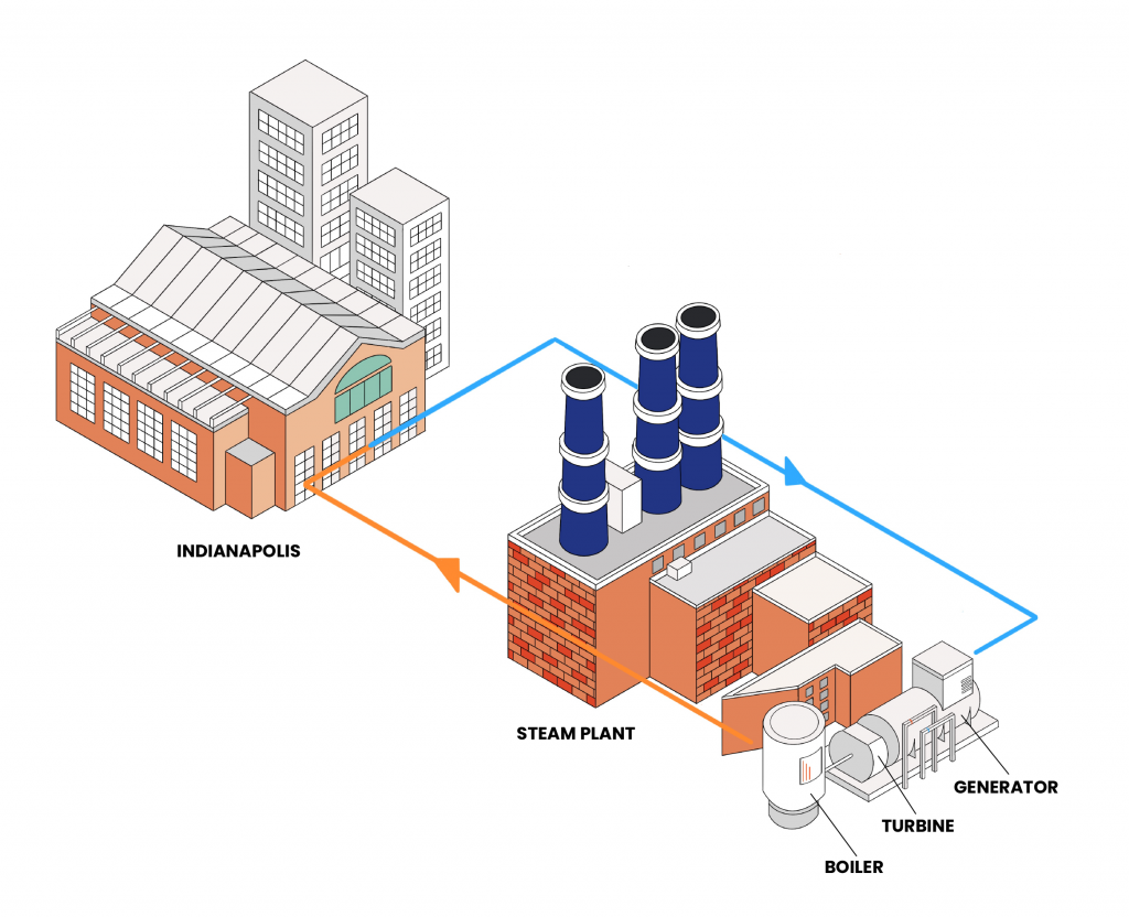 An illustration showing how a power plant generates and distributes heat to its customers.