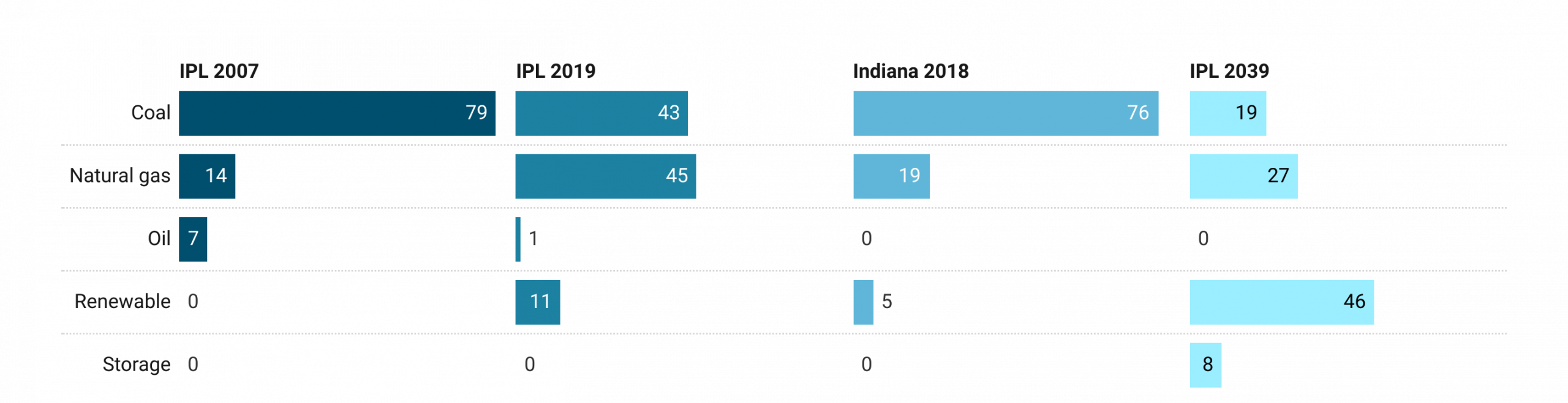 Set of four bar graphs comparing the changes in energy type used by Indiana Power and Light among 2007, 2019, and projected for 2039. It also shows the energy use of Indiana as a whole in 2018. Coal was the primary source of energy for all years except for the projection for 2039 which shows more energy coming from renewable sources.