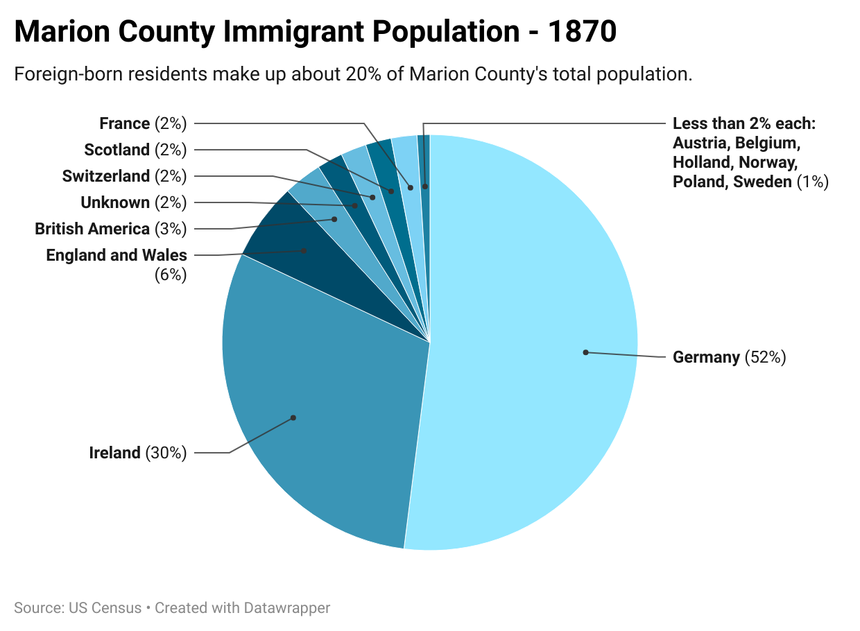 A pie chart shows that the majority of immigrants are from Germany and Ireland.