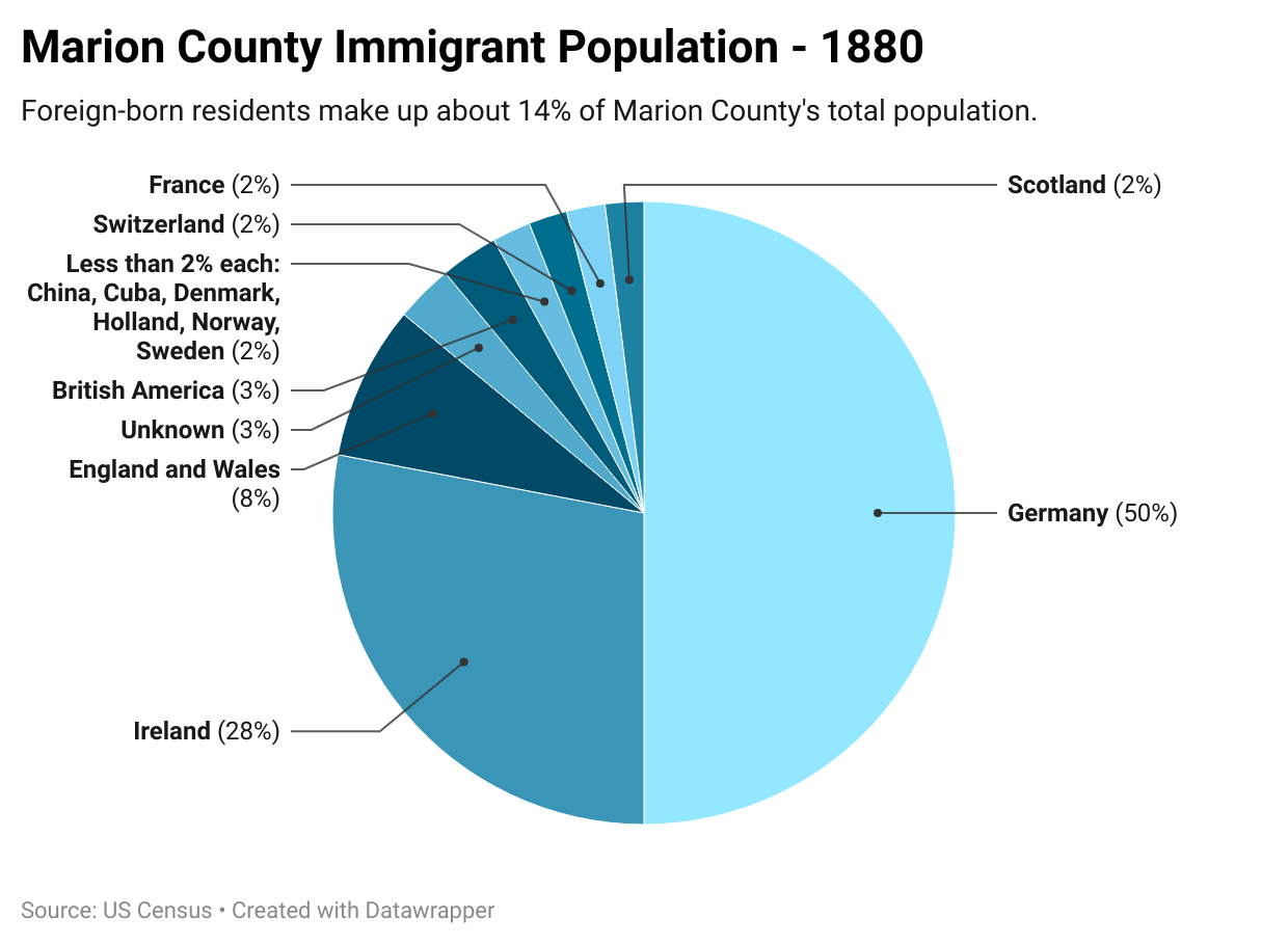 A pie chart shows that the majority of immigrants are from Germany and Ireland.