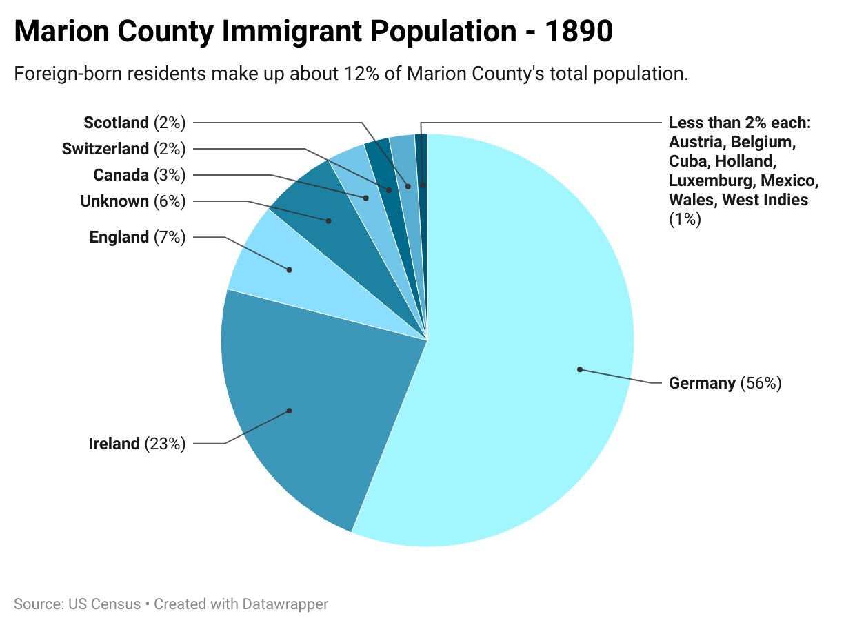 A pie chart shows that the majority of immigrants are from Germany and Ireland.