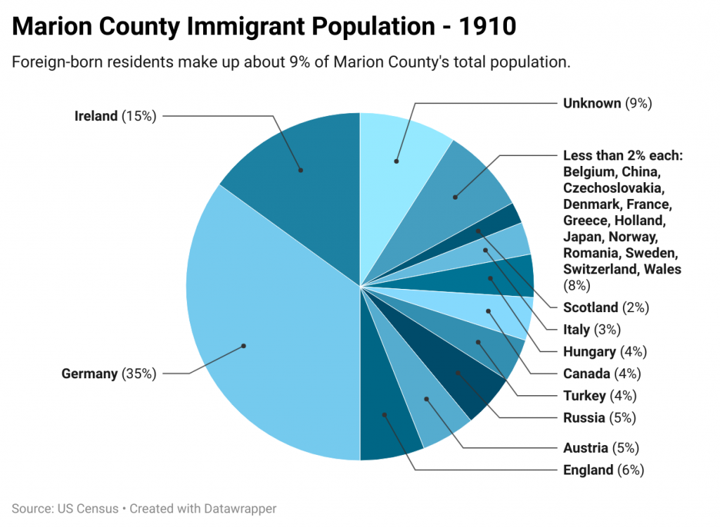A pie chart shows that the majority of immigrants are from Germany and Ireland. 