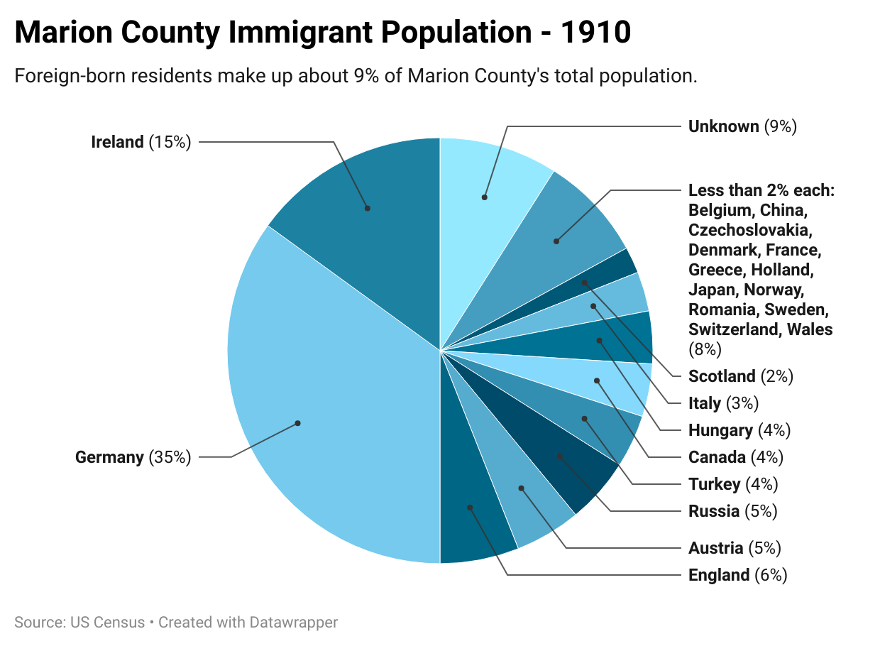 A pie chart shows that the majority of immigrants are from Germany and Ireland.