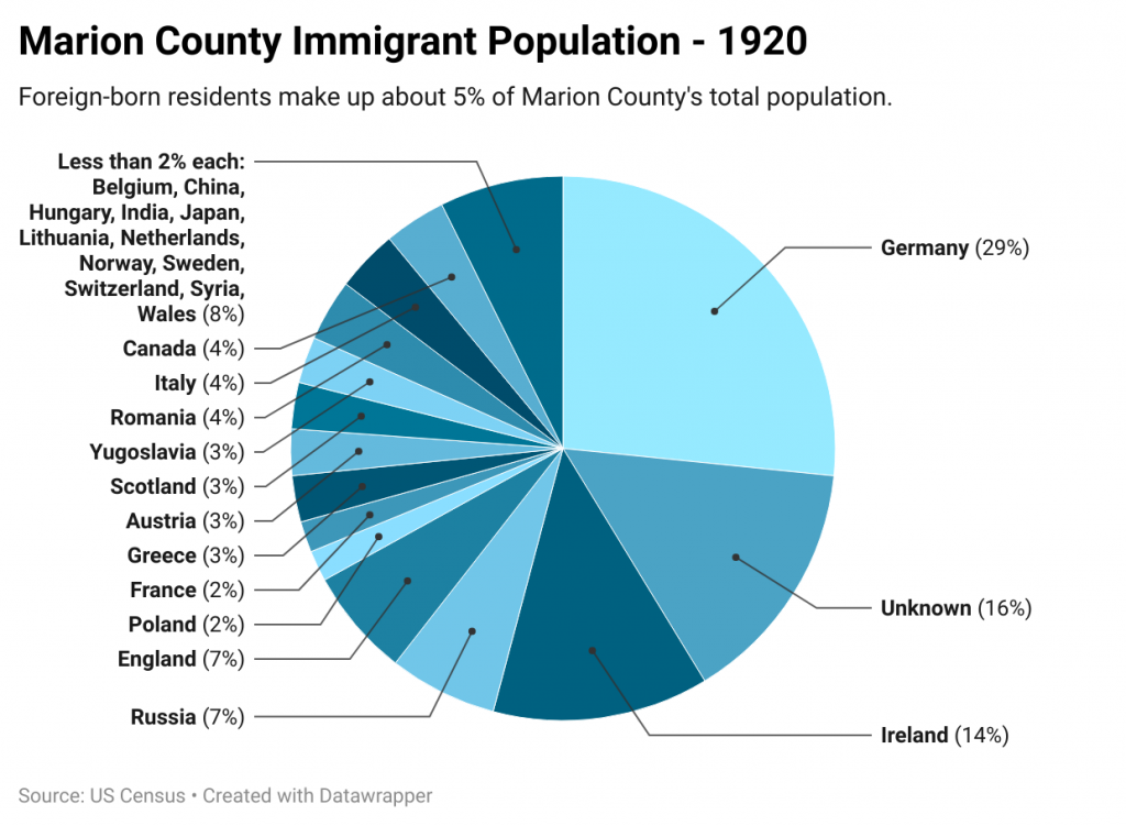 A pie chart shows that the majority of immigrants are from Germany, Ireland, or unknown. 