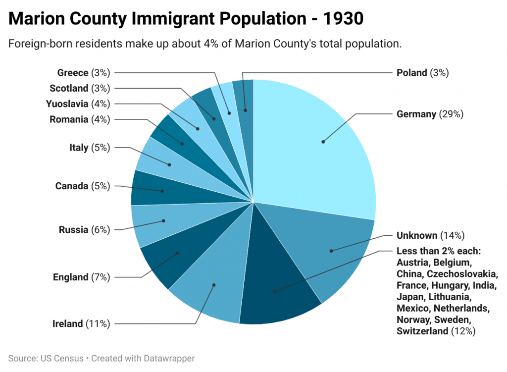 A pie chart shows that the majority of immigrants are from Germany.