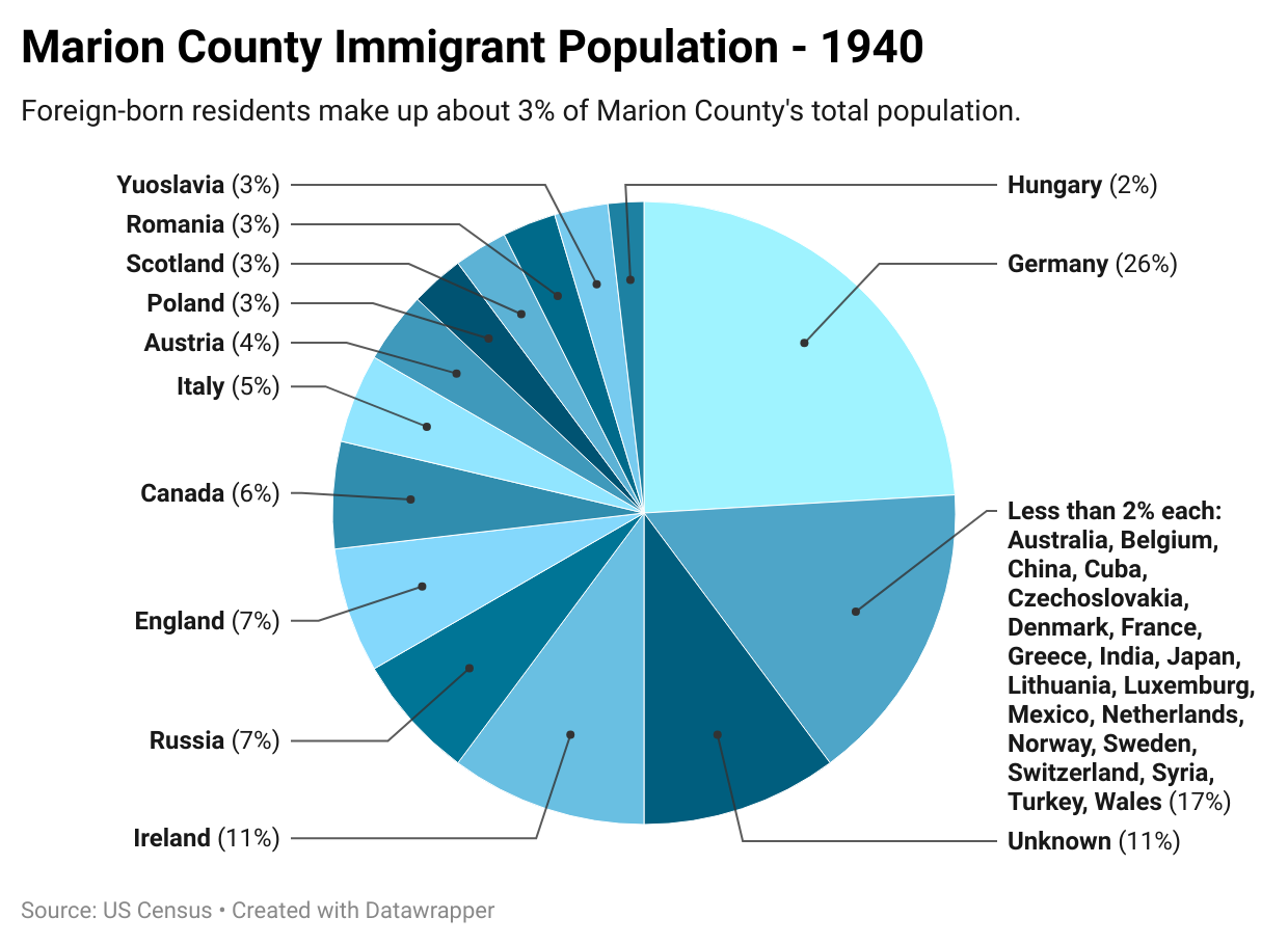 A pie chart shows that the majority of immigrants are from Germany.