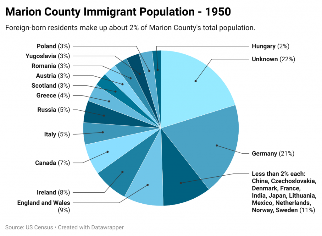 A pie chart shows that the majority of immigrants are from Germany. 