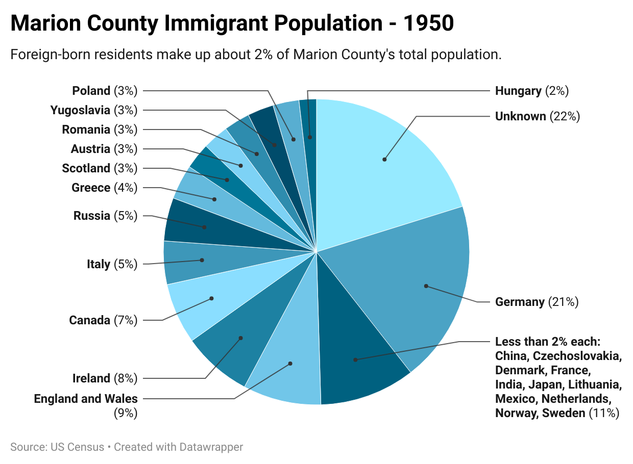 Marion County Census, 1950 Encyclopedia of Indianapolis