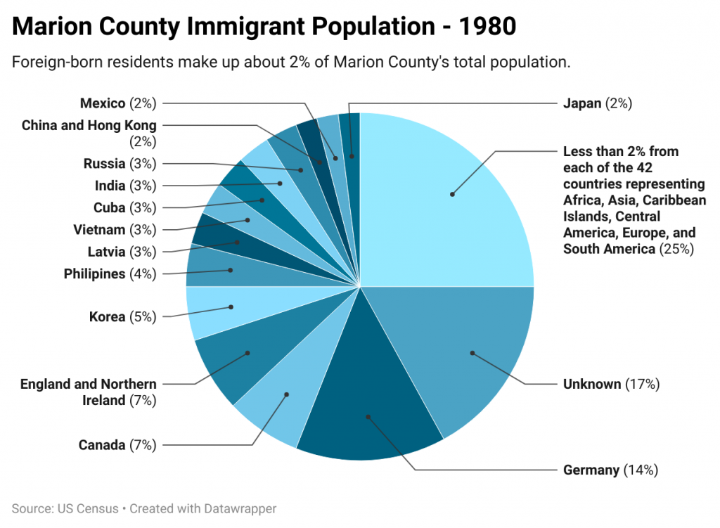 A pie chart shows that the majority of immigrants are from Germany or are from unknown locations. 