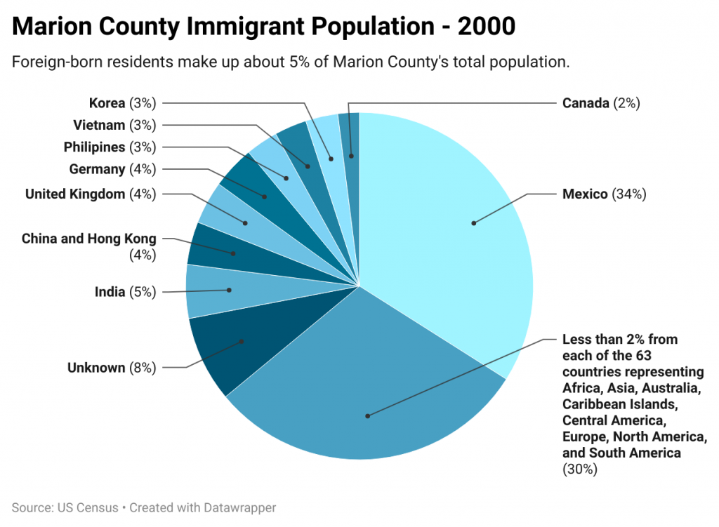 A pie chart shows that the majority of immigrants are from Mexico. 
