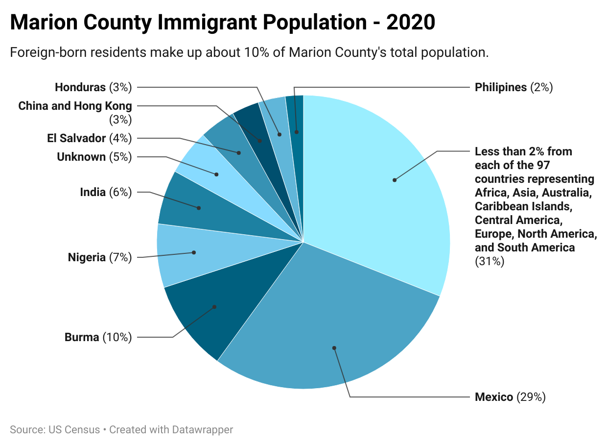 A pie chart shows that the majority of immigrants are from Mexico.