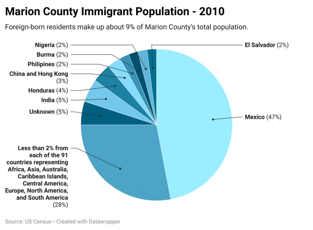 A pie chart shows that the majority of immigrants are from Mexico. 