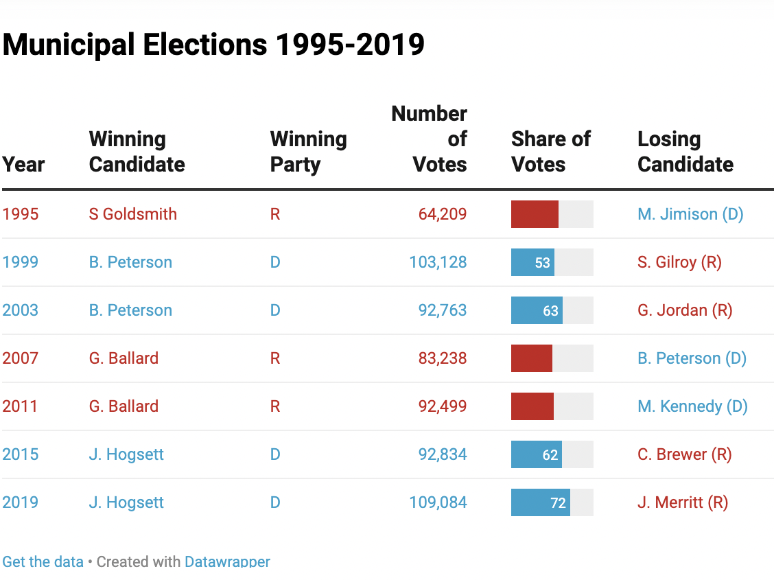A chart showing the winning candidate along with the number of votes and their share of votes. Between 1995 and 2019 there were three Republican winners and four Democrat winners.