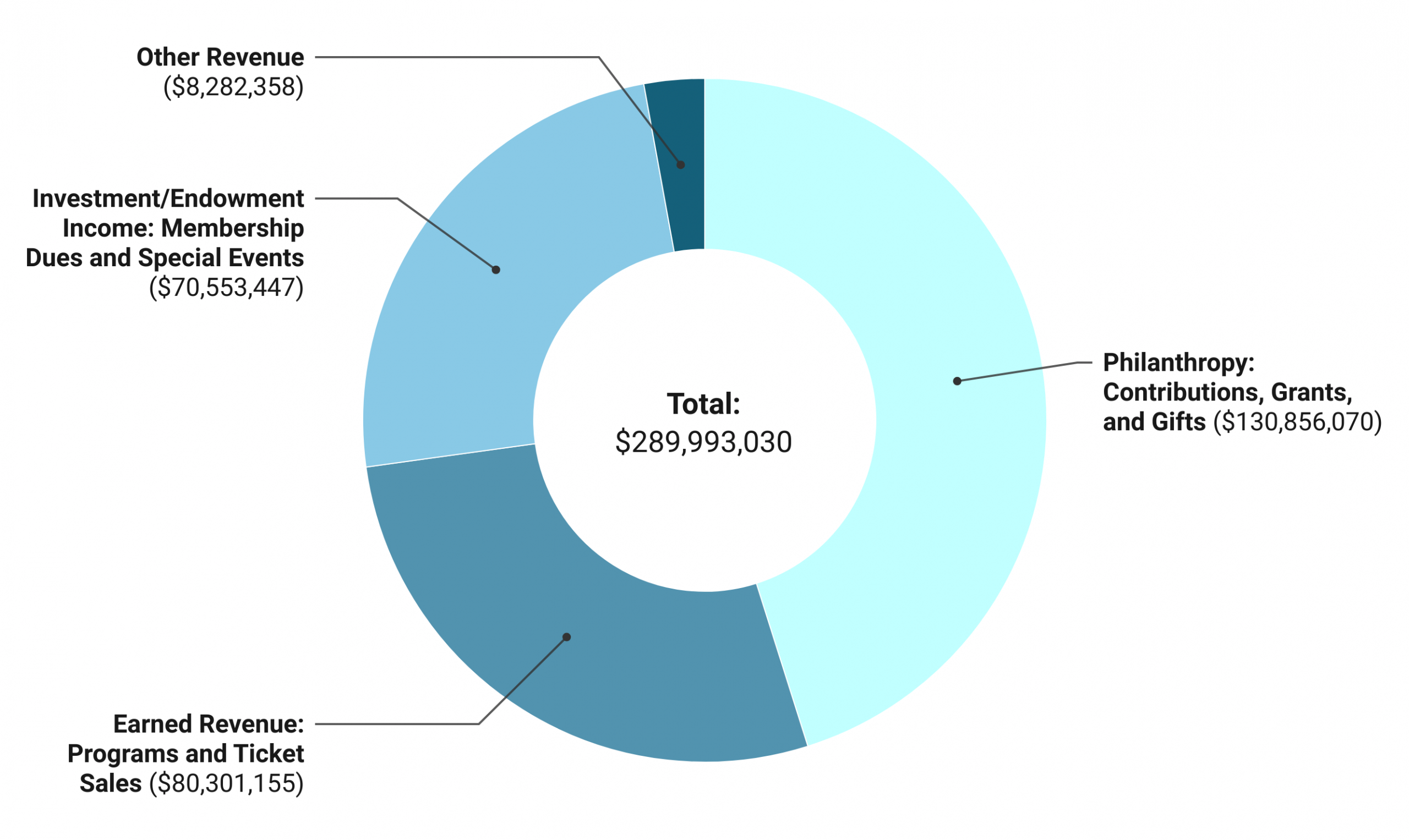 Pie chart showing the amount of philanthropy, earn revenue, investment/endowment income, and other revenue that makes up the total annual revenue for arts organizations in Indianapolis. Philanthropy makes up the largest portion, while other revenue makes up the least.