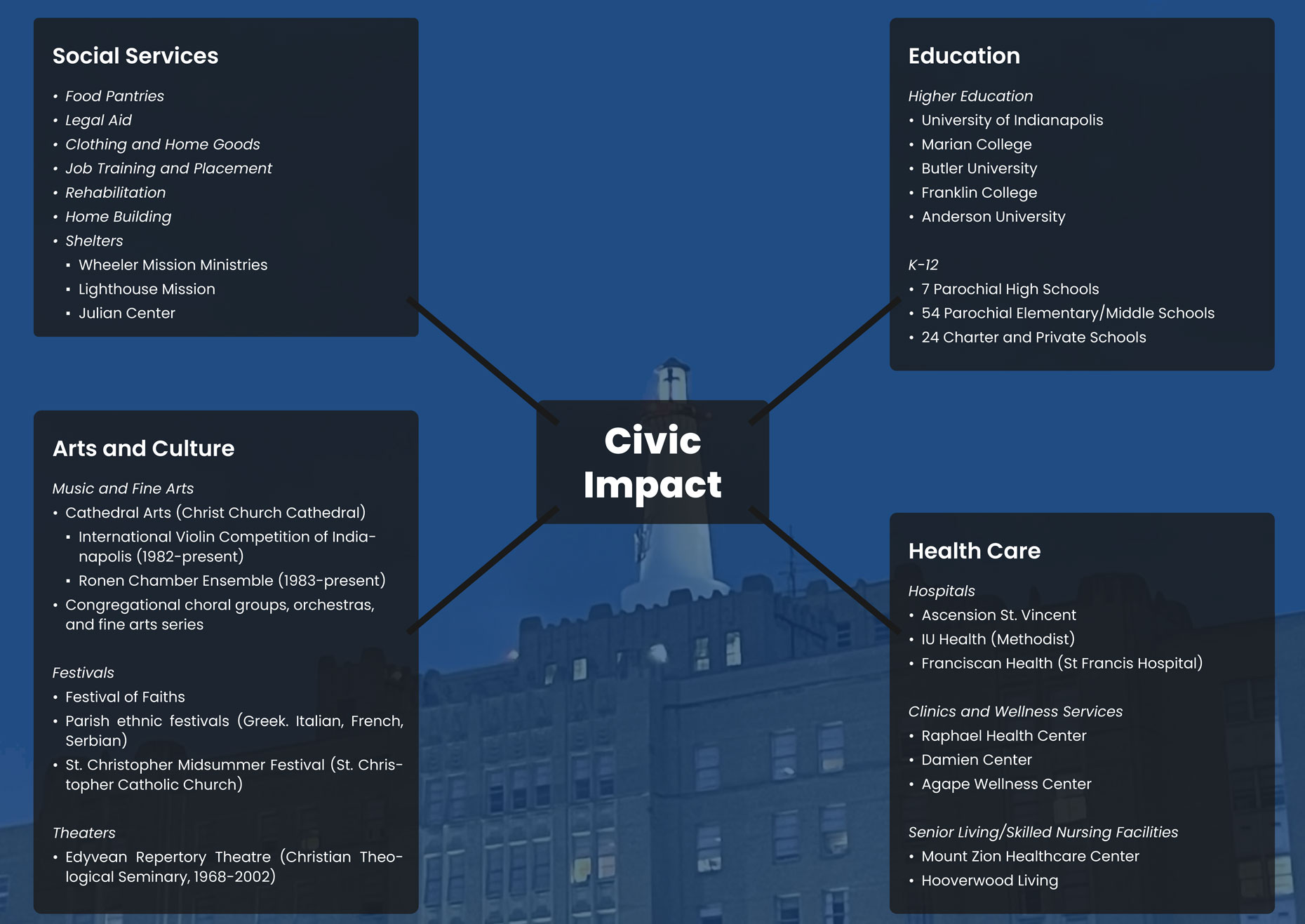 Civic Impact of Religion Chart